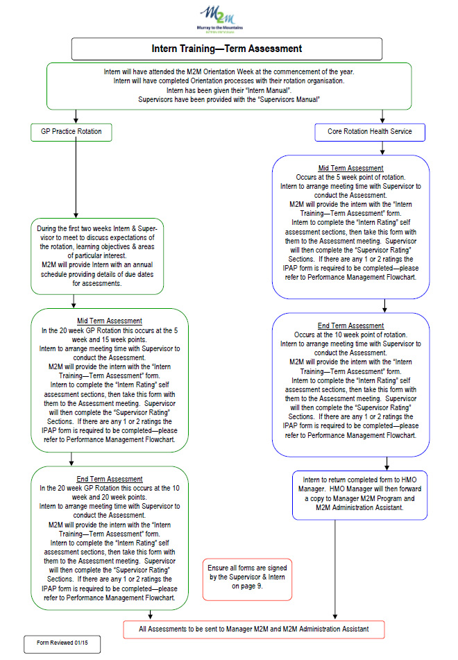 flowchart